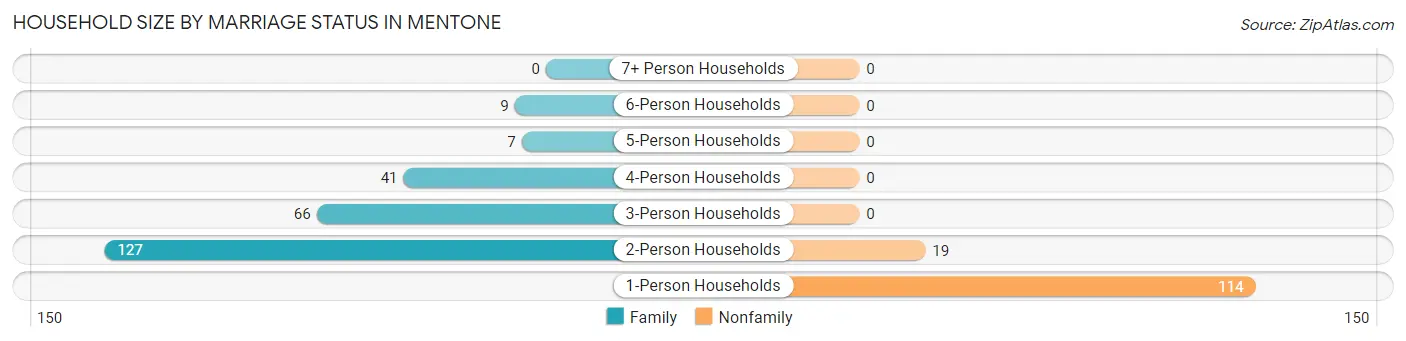 Household Size by Marriage Status in Mentone