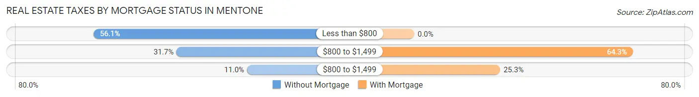 Real Estate Taxes by Mortgage Status in Mentone