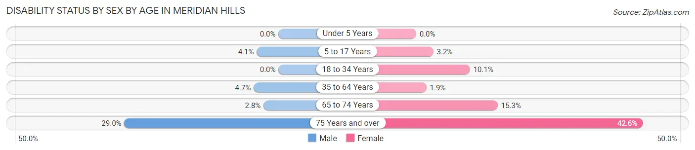 Disability Status by Sex by Age in Meridian Hills