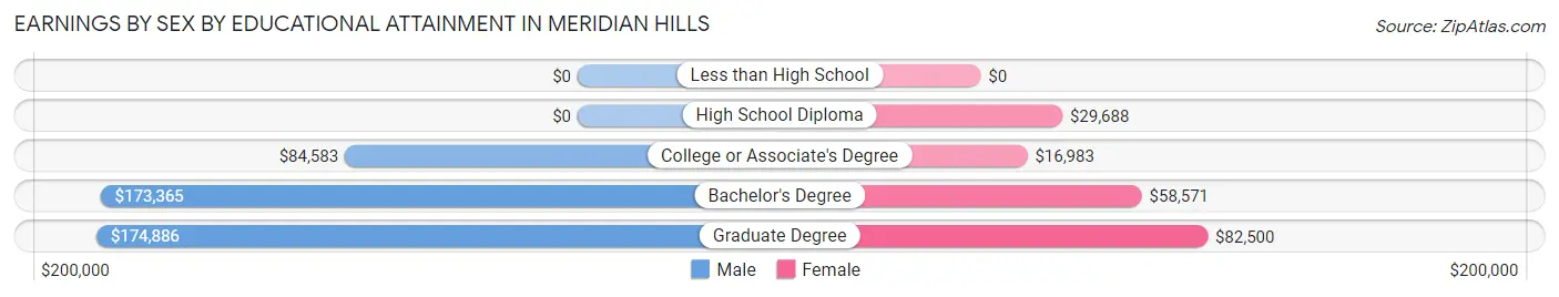 Earnings by Sex by Educational Attainment in Meridian Hills