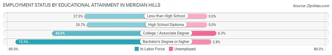 Employment Status by Educational Attainment in Meridian Hills