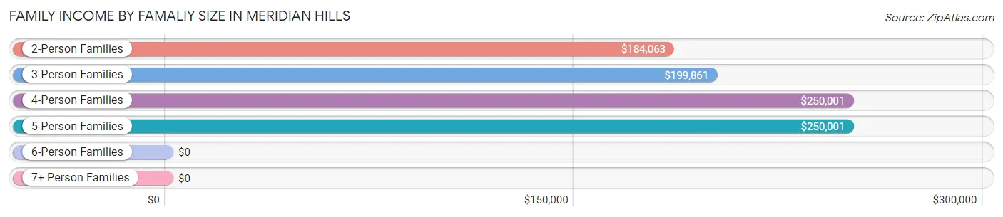 Family Income by Famaliy Size in Meridian Hills