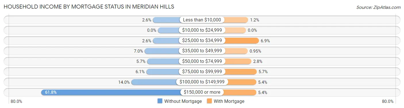 Household Income by Mortgage Status in Meridian Hills