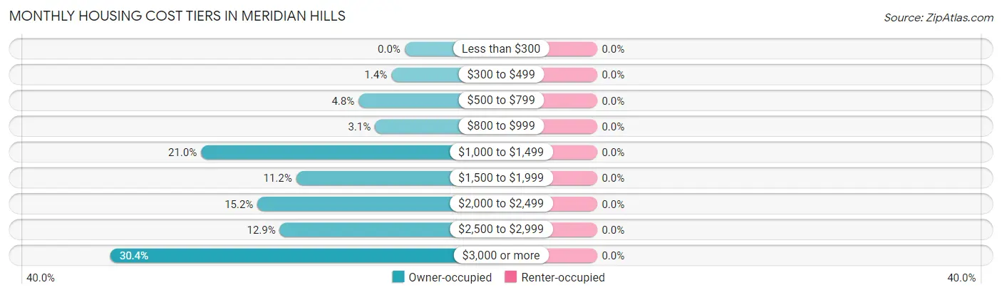 Monthly Housing Cost Tiers in Meridian Hills
