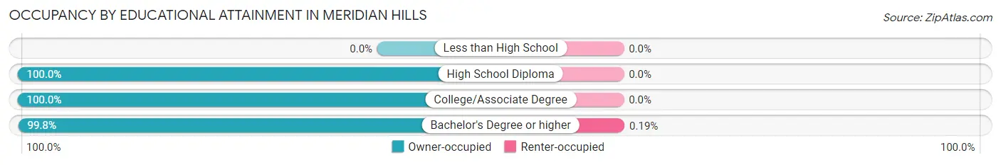 Occupancy by Educational Attainment in Meridian Hills