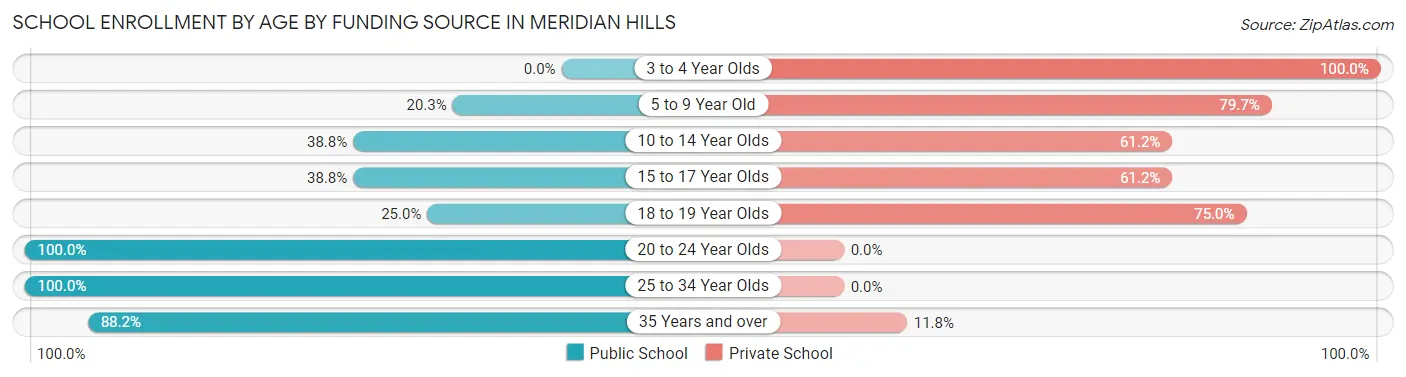 School Enrollment by Age by Funding Source in Meridian Hills