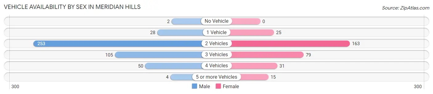 Vehicle Availability by Sex in Meridian Hills