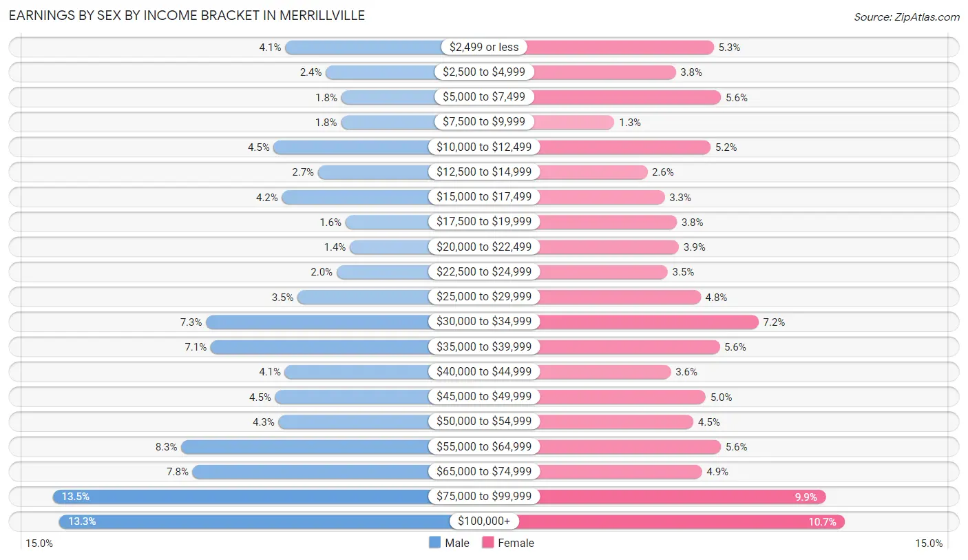 Earnings by Sex by Income Bracket in Merrillville