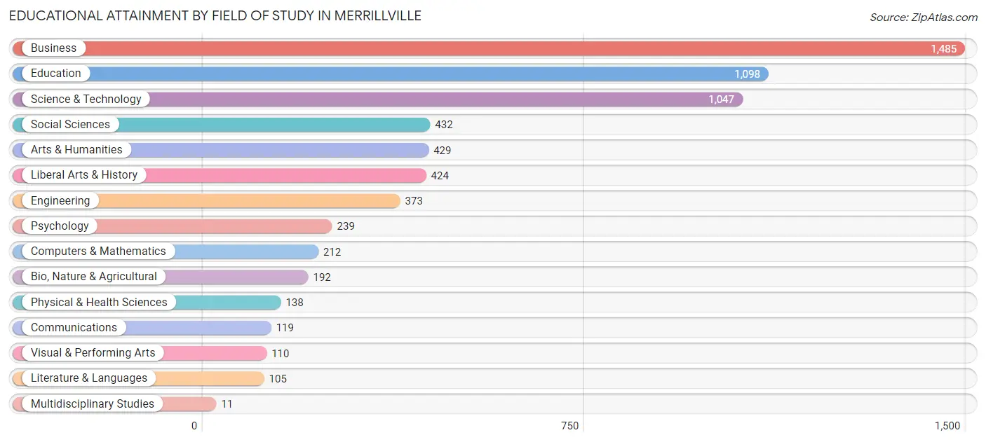 Educational Attainment by Field of Study in Merrillville