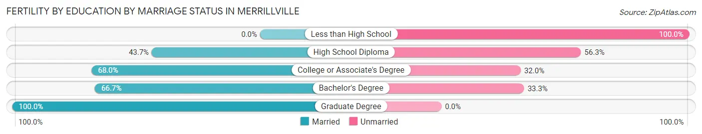 Female Fertility by Education by Marriage Status in Merrillville