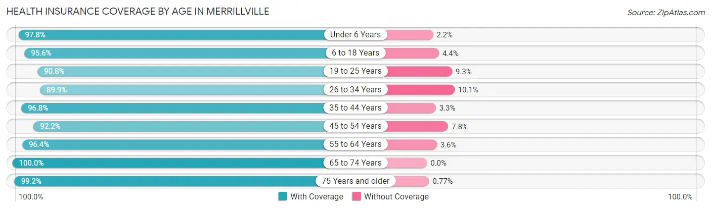 Health Insurance Coverage by Age in Merrillville