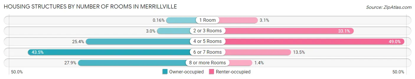 Housing Structures by Number of Rooms in Merrillville