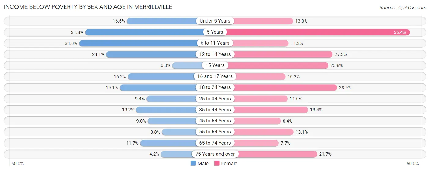 Income Below Poverty by Sex and Age in Merrillville