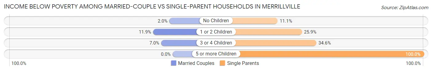 Income Below Poverty Among Married-Couple vs Single-Parent Households in Merrillville