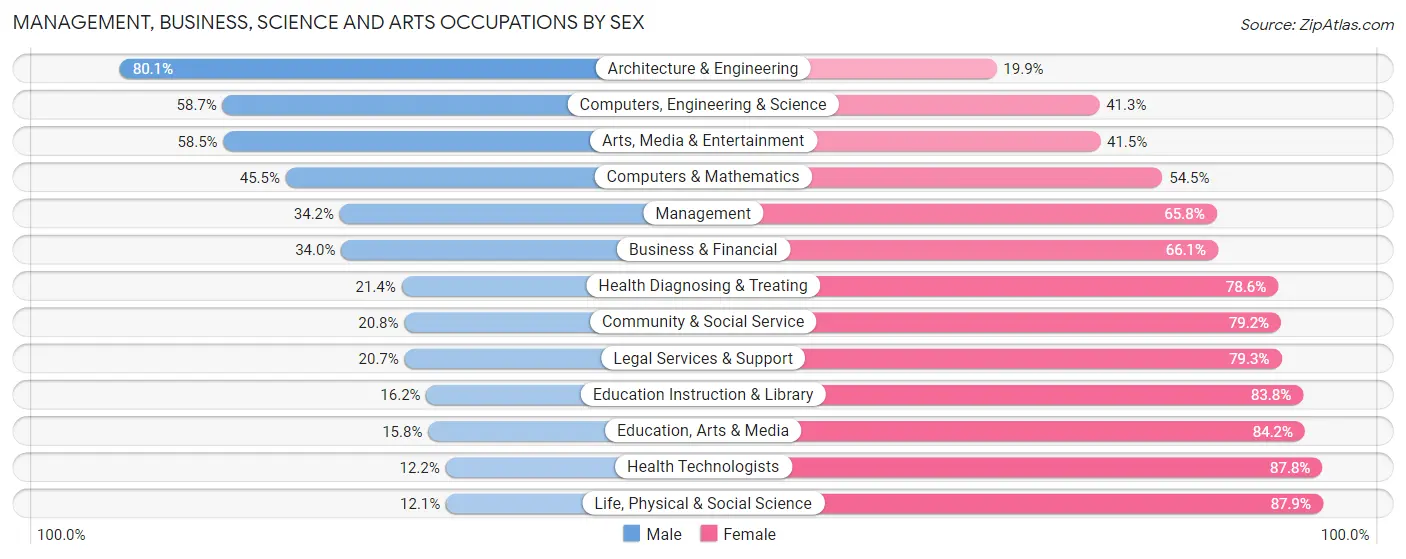 Management, Business, Science and Arts Occupations by Sex in Merrillville