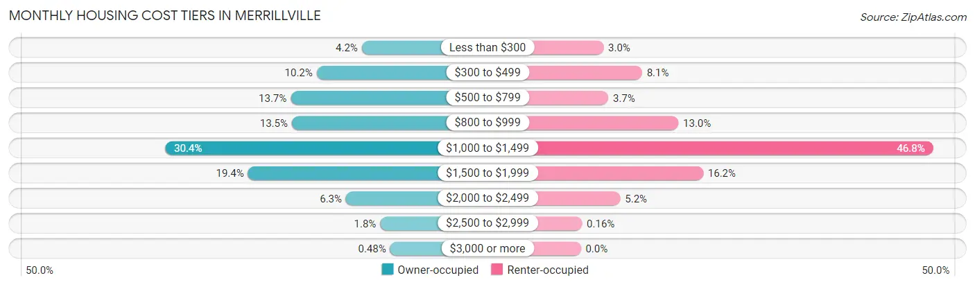 Monthly Housing Cost Tiers in Merrillville