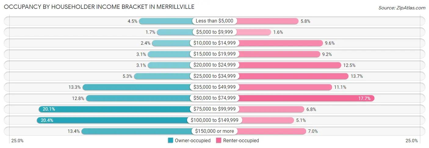 Occupancy by Householder Income Bracket in Merrillville