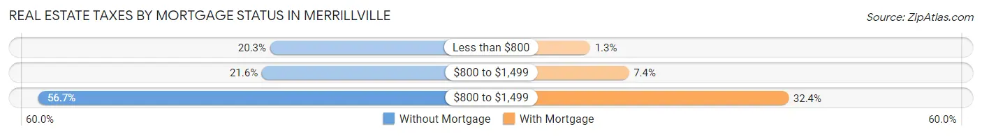 Real Estate Taxes by Mortgage Status in Merrillville