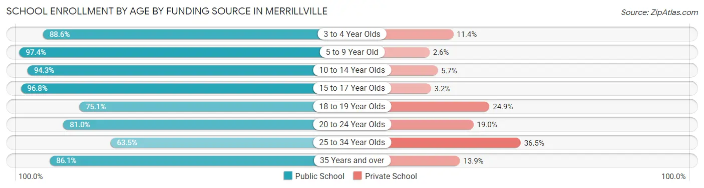 School Enrollment by Age by Funding Source in Merrillville