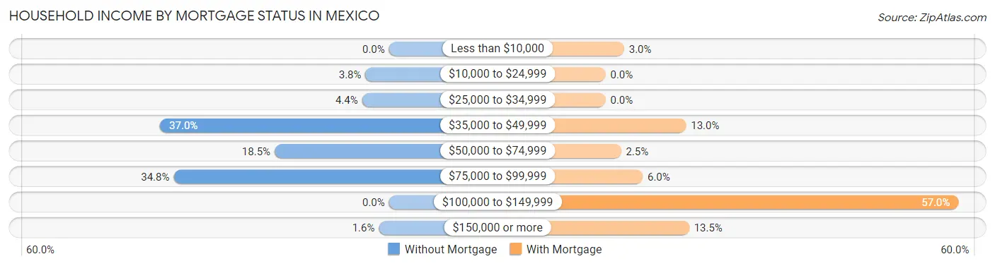 Household Income by Mortgage Status in Mexico