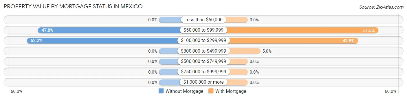 Property Value by Mortgage Status in Mexico