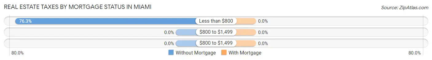 Real Estate Taxes by Mortgage Status in Miami