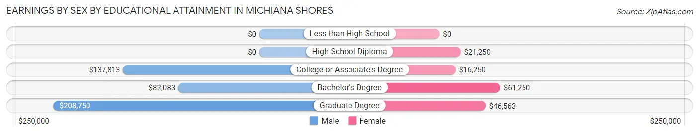 Earnings by Sex by Educational Attainment in Michiana Shores