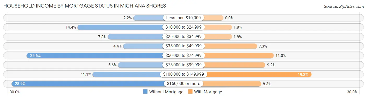 Household Income by Mortgage Status in Michiana Shores