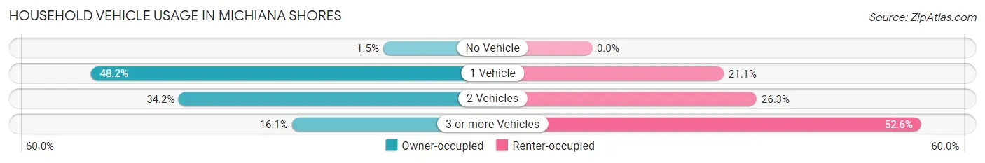 Household Vehicle Usage in Michiana Shores