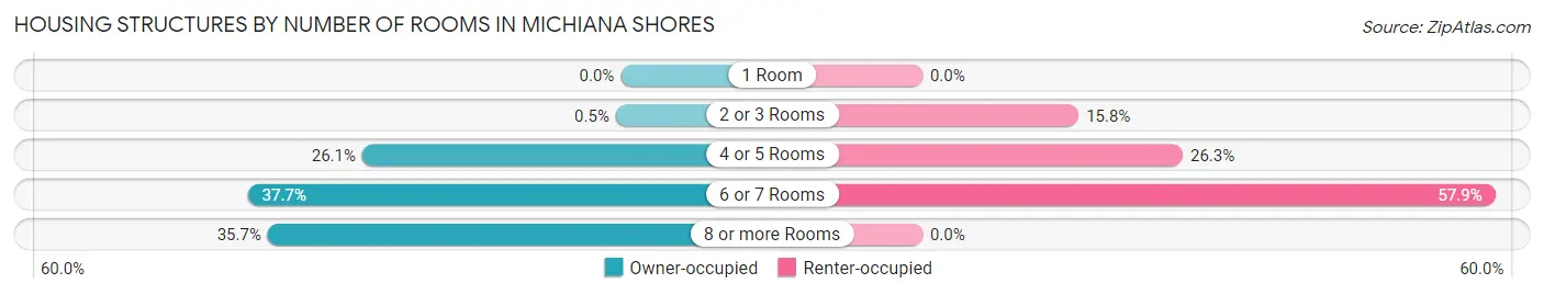 Housing Structures by Number of Rooms in Michiana Shores