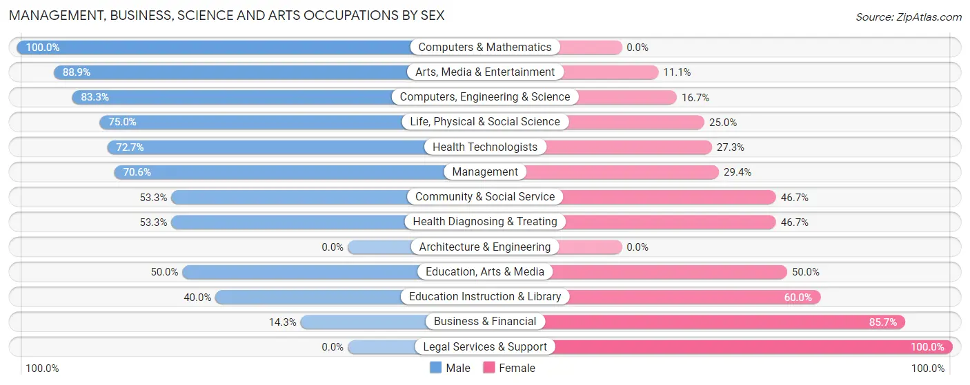 Management, Business, Science and Arts Occupations by Sex in Michiana Shores