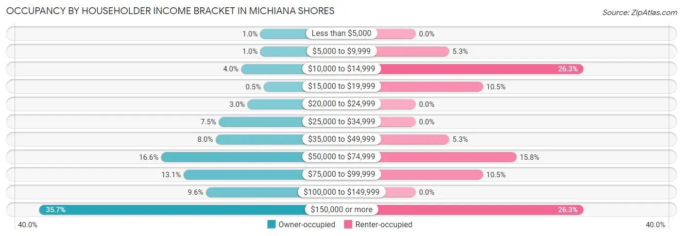 Occupancy by Householder Income Bracket in Michiana Shores