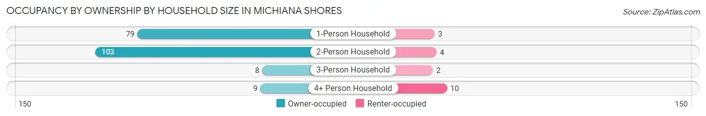 Occupancy by Ownership by Household Size in Michiana Shores