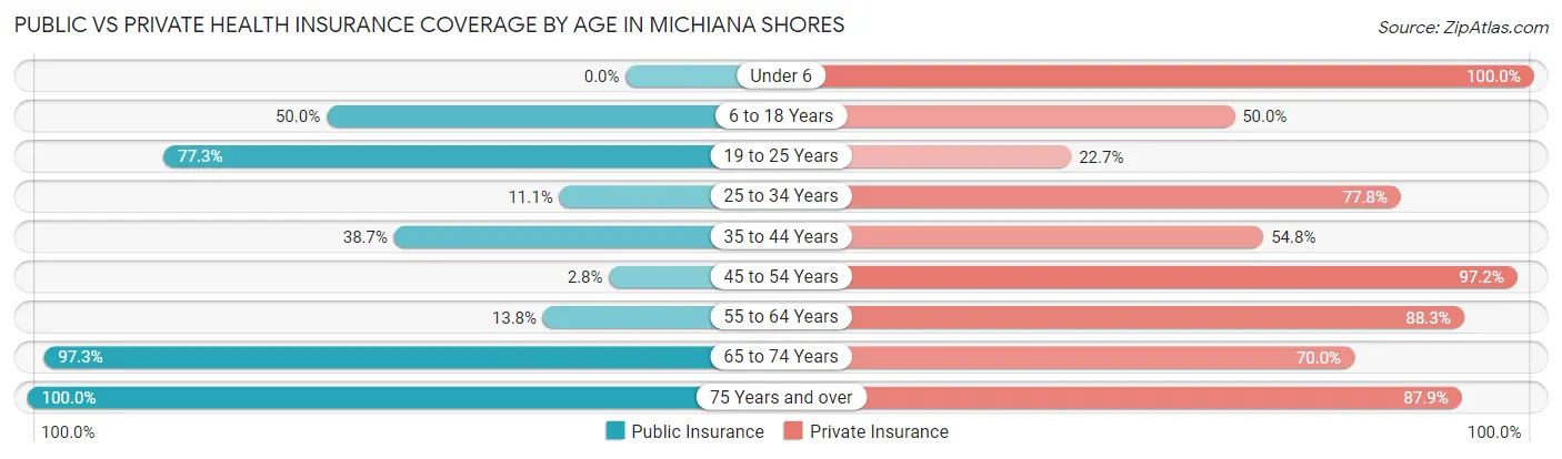 Public vs Private Health Insurance Coverage by Age in Michiana Shores