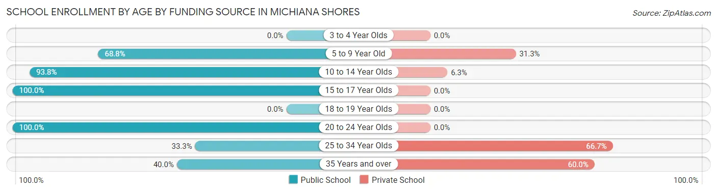 School Enrollment by Age by Funding Source in Michiana Shores