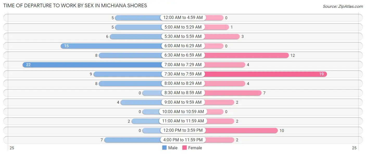 Time of Departure to Work by Sex in Michiana Shores