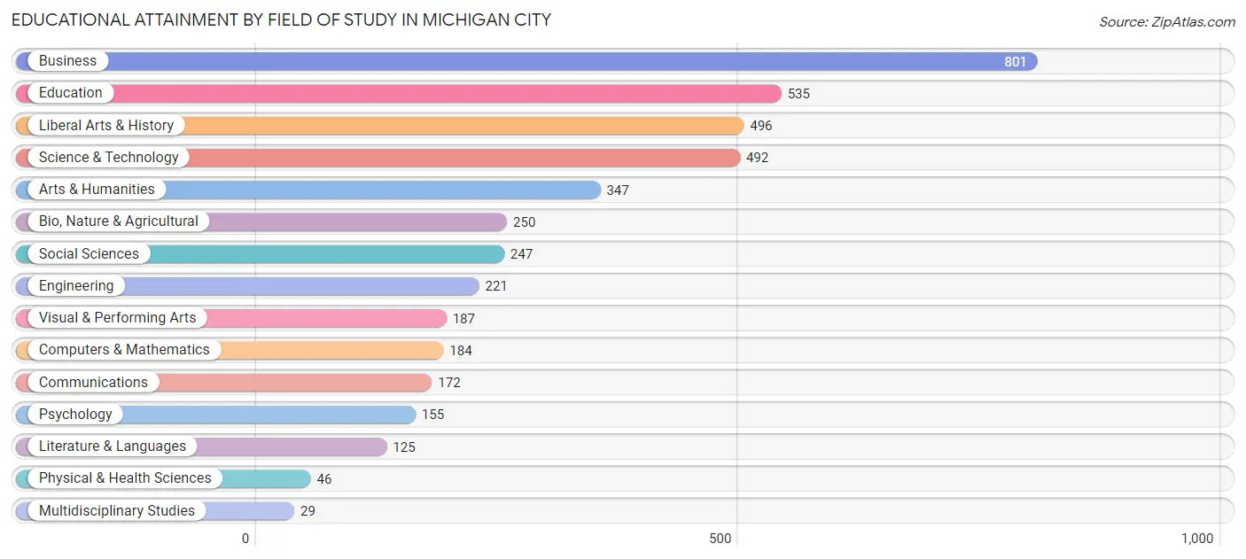 Educational Attainment by Field of Study in Michigan City
