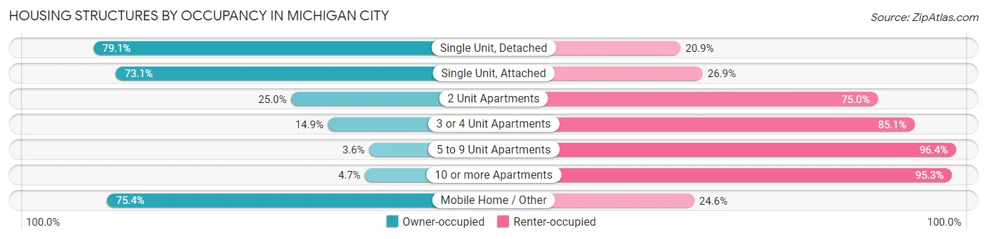 Housing Structures by Occupancy in Michigan City