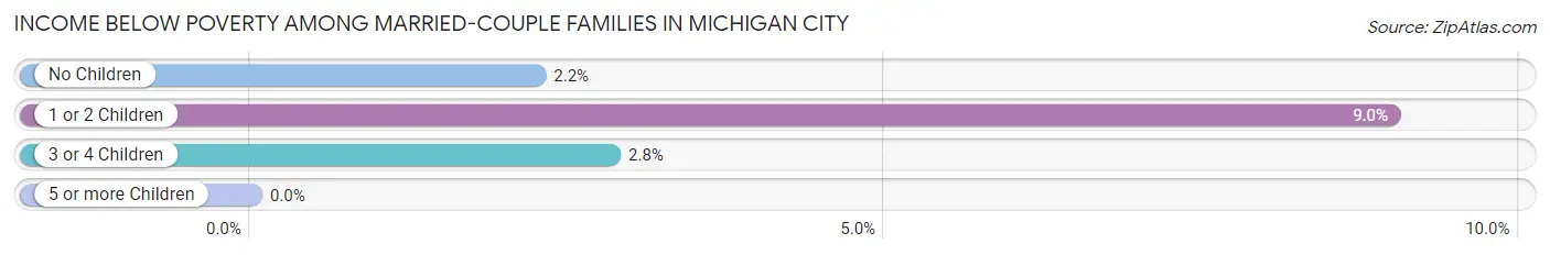 Income Below Poverty Among Married-Couple Families in Michigan City