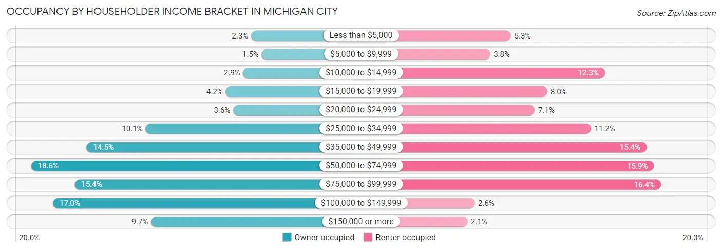 Occupancy by Householder Income Bracket in Michigan City
