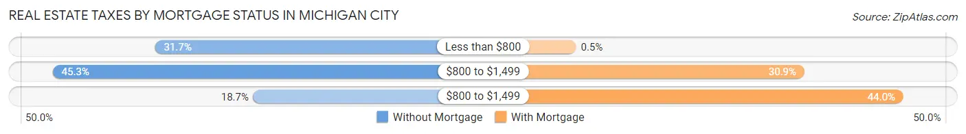Real Estate Taxes by Mortgage Status in Michigan City