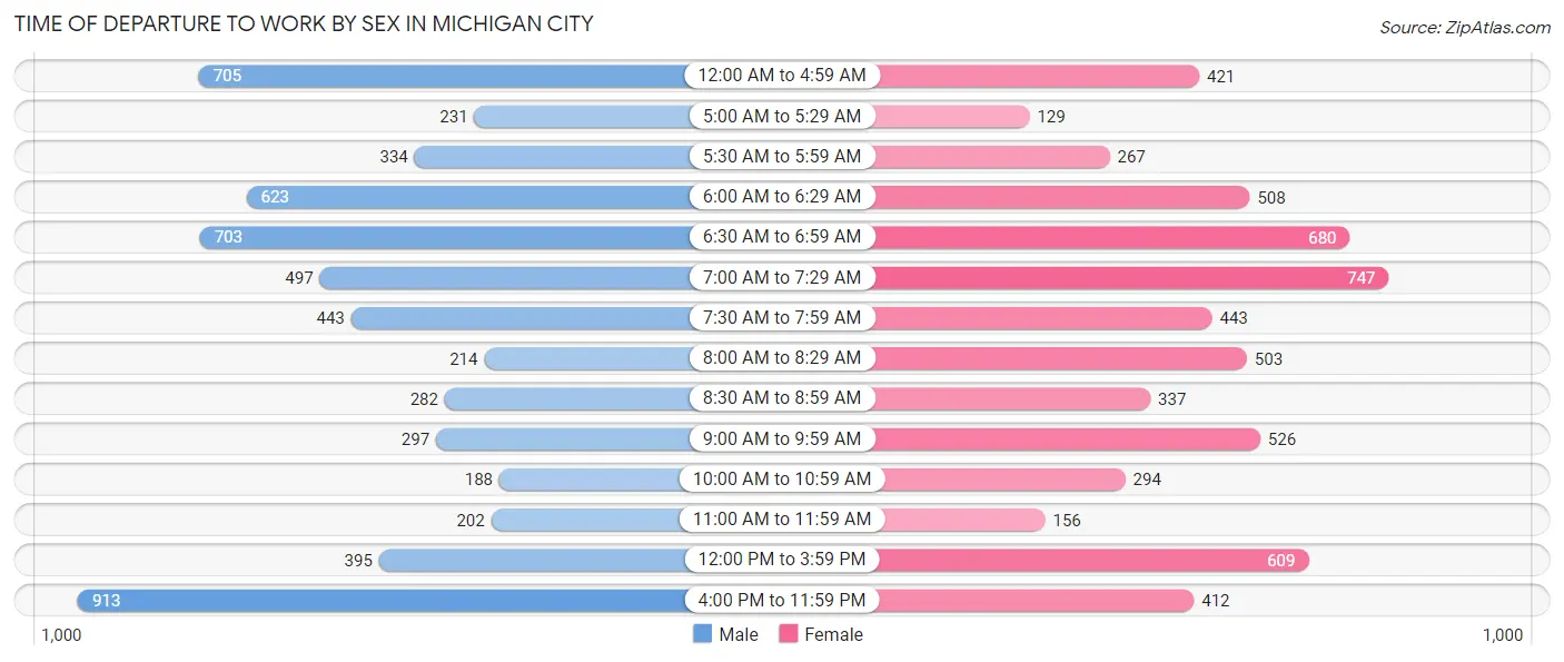 Time of Departure to Work by Sex in Michigan City