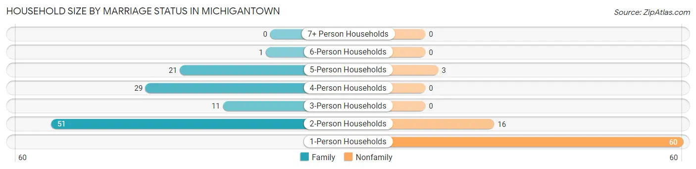 Household Size by Marriage Status in Michigantown