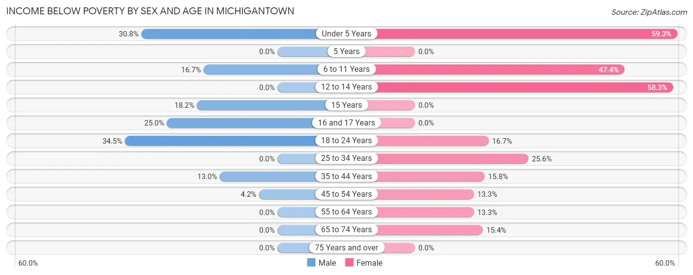 Income Below Poverty by Sex and Age in Michigantown