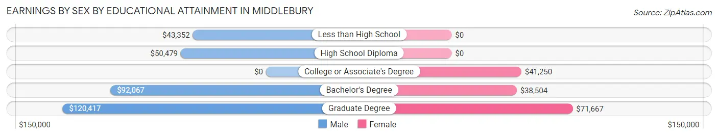 Earnings by Sex by Educational Attainment in Middlebury