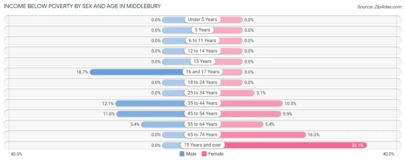 Income Below Poverty by Sex and Age in Middlebury