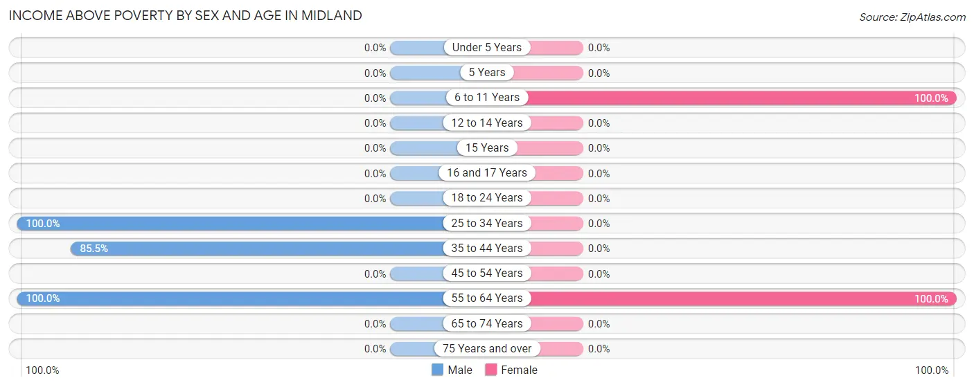 Income Above Poverty by Sex and Age in Midland