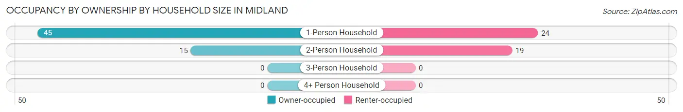Occupancy by Ownership by Household Size in Midland