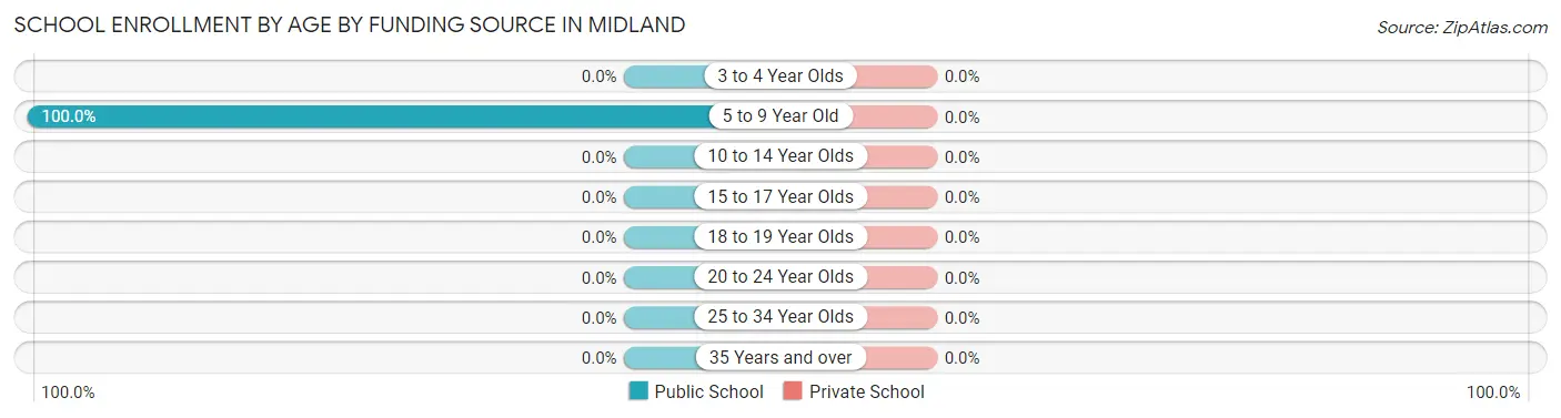 School Enrollment by Age by Funding Source in Midland