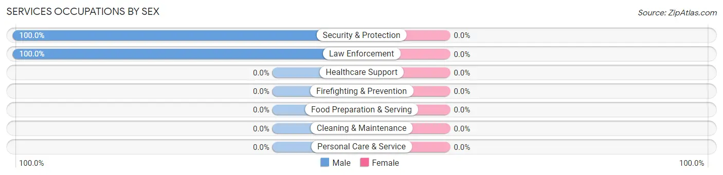 Services Occupations by Sex in Midland